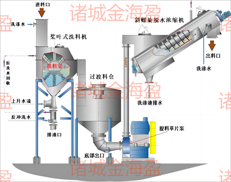 連續(xù)洗草濃縮系統(tǒng)設(shè)備(1)(1).png